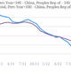 Image for article titled As overcapacity builds, China is running out of options to keep its economy growing